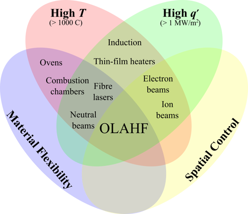 Experimental testing at representative thermal conditions