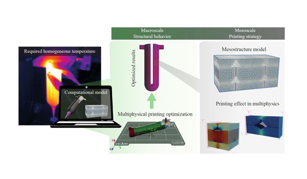 New study presents computational framework for optimising the thermo-electro-mechanical behaviour of 3D printed multi-functional materials